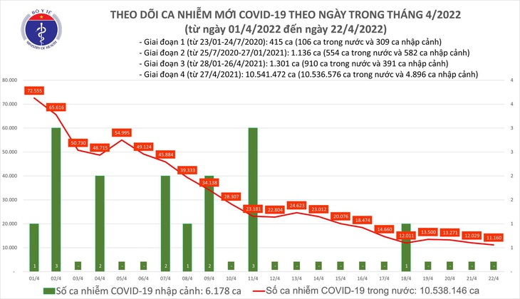 Ngày 22/4: Có 11.160 ca COVID-19 mới; Đã tiêm 232.567 liều vaccine cho trẻ từ 5 - dưới 12 tuổi - Ảnh 1. Ngày 22/4: Có 11.160 ca COVID-19 mới; Đã tiêm 232.567 liều vaccine cho trẻ từ 5 - dưới 12 tuổi - Ảnh 1.