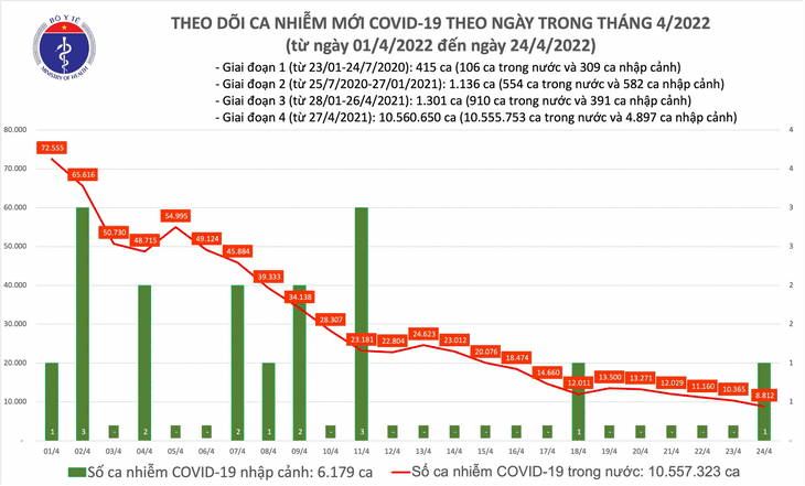 Ngày 24/4: Có 8.813 ca COVID-19 mới, riêng TP HCM chỉ có 48 ca - Ảnh 1.