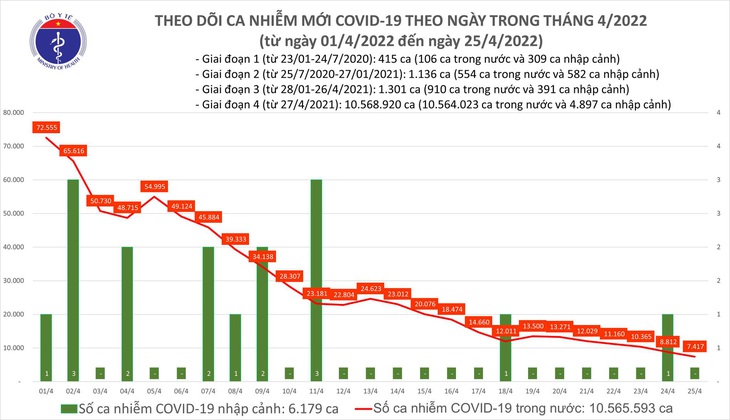 Ngày 25/4: Có 7.417 ca COVID-19 mới, thấp nhất trong khoảng hơn 5 tháng qua - Ảnh 1. Ngày 25/4: Có 7.417 ca COVID-19 mới, thấp nhất trong khoảng hơn 5 tháng qua - Ảnh 1.
