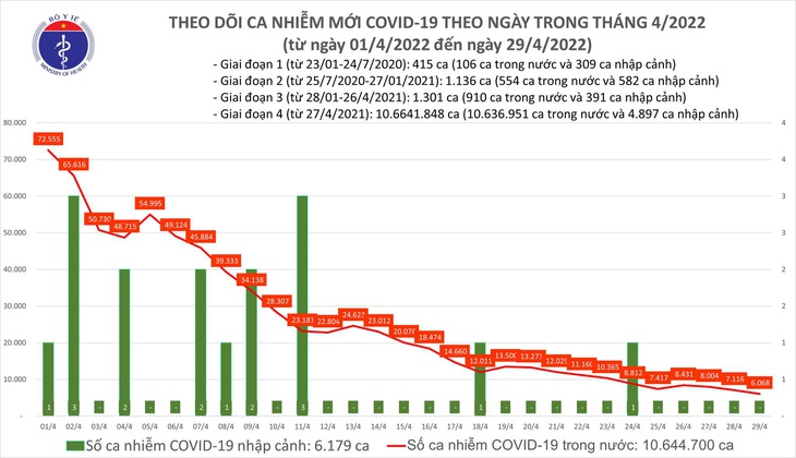 Ngày 29/4: Ca mắc COVID-19 giảm mạnh còn 6.068; Đã tiêm gần 1,4 triệu liều vaccine cho trẻ từ 5 - dưới 12 tuổi - Ảnh 1.