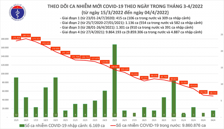 Ngày 4/4: Số mắc mới COVID-19 tiếp tục giảm còn 48.717 ca tại 62 tỉnh, thành - Ảnh 1.