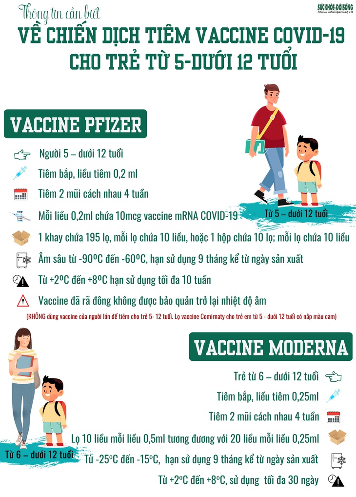 Tất cả thông tin về 2 loại vaccine phòng COVID-19 sẽ tiêm cho trẻ từ 5 - dưới 12 tuổi, phụ huynh cần biết - Ảnh 1. Tất cả thông tin về 2 loại vaccine phòng COVID-19 sẽ tiêm cho trẻ từ 5 - dưới 12 tuổi, phụ huynh cần biết - Ảnh 1.