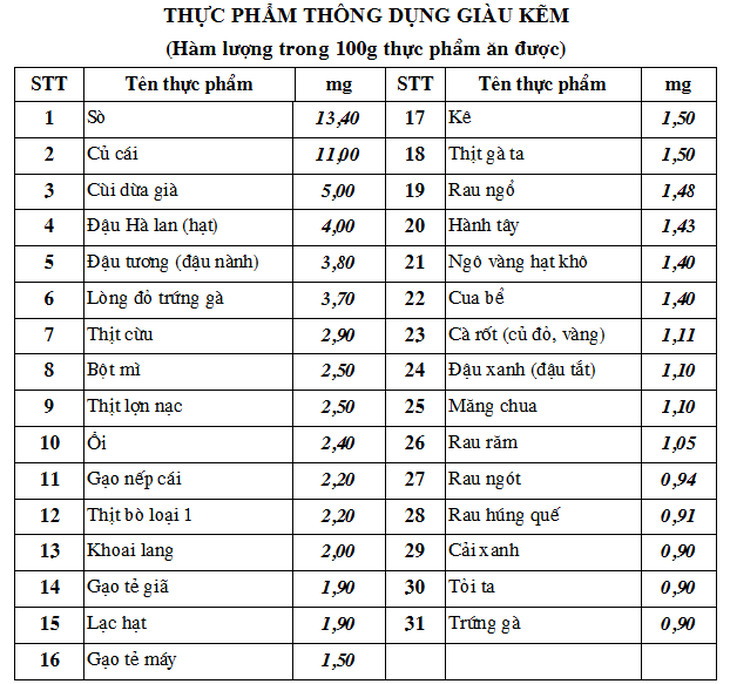 Mách mẹ cách bổ sung kẽm cho trẻ bằng thực phẩm hằng ngày - Ảnh 7.
