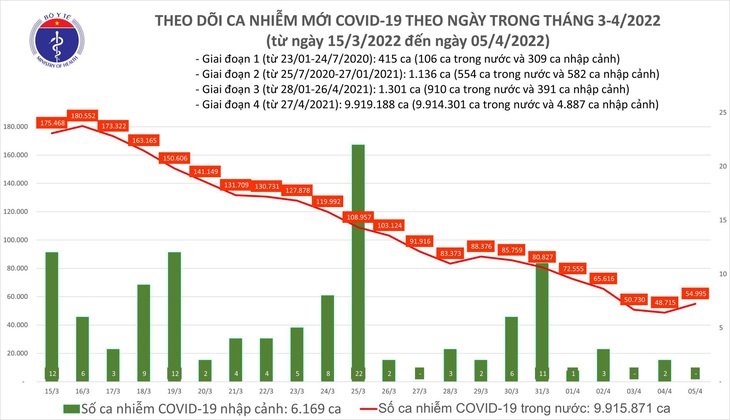 Ngày 5/4: Có 54.995 ca COVID-19 mới; số khỏi bệnh nhiều gấp 5 lần số mắc - Ảnh 1.