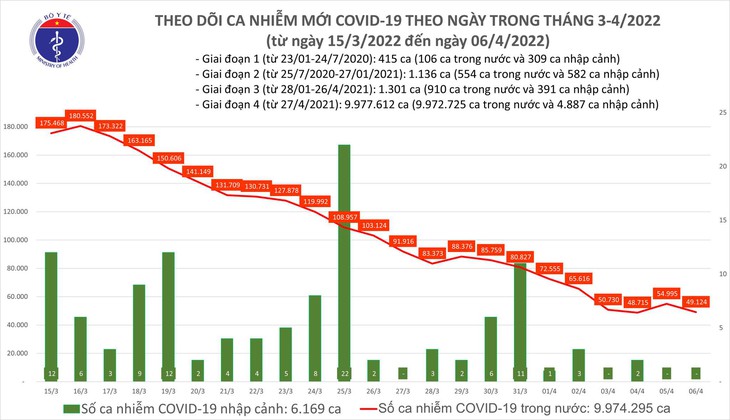 Ngày 6/4: Có 49.124 ca mắc COVID-19; Quảng Ninh bổ sung 9.300 F0 - Ảnh 1.