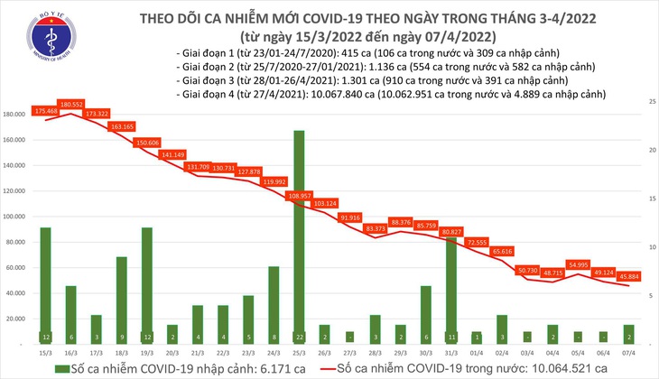 Ngày 7/4: Số mắc COVID-19 mới tiếp tục giảm còn 45.886 ca; 2 tỉnh bổ sung hơn 44.300 F0 - Ảnh 1.