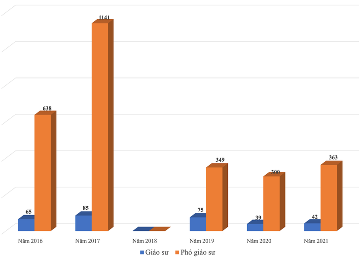 100% ứng viên giáo sư, phó giáo sư được công nhận đạt chuẩn - Ảnh 3.