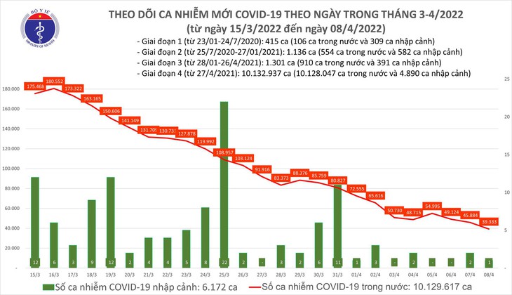 Ngày 8/4: Ca mắc mới COVID-19 giảm còn 39.334; Bắc Giang bổ sung 25.763 F0 - Ảnh 1.