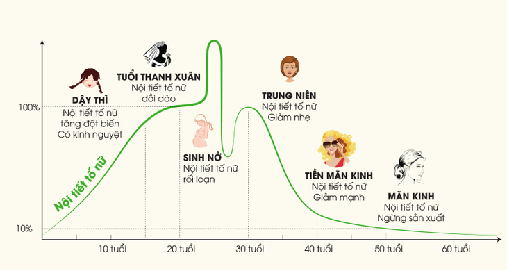 Ham muốn tình dục thay đổi như thế nào qua các năm? - Ảnh 4.