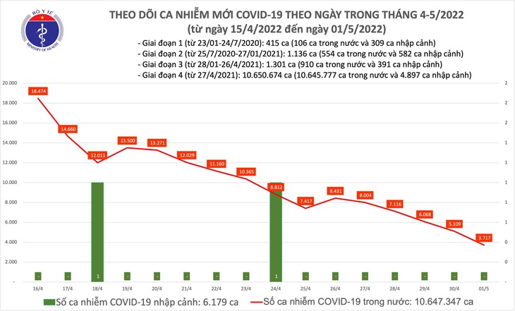 Ngày 1/5: Chỉ còn 3.717 ca COVID-19, giảm xuống thấp nhất trong khoảng 270 ngày qua - Ảnh 1. Ngày 1/5: Chỉ còn 3.717 ca COVID-19, giảm xuống thấp nhất trong khoảng 270 ngày qua - Ảnh 1.