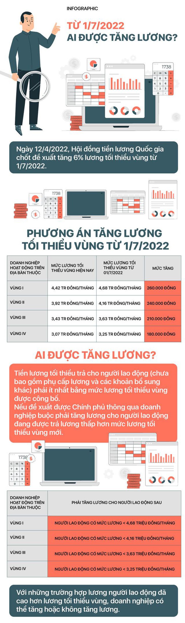 [Infographic] Ai được tăng lương từ 1/7/2022? - Ảnh 1.