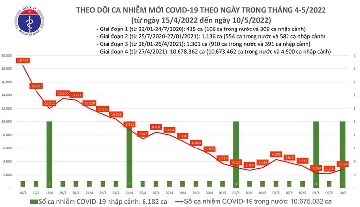 Ngày 10/5: Có 2.885 ca COVID-19 mới; đã tiêm gần 1,9 triệu liều vaccine cho trẻ từ 5 - dưới 12 tuổi - Ảnh 1. Ngày 10/5: Có 2.885 ca COVID-19 mới; đã tiêm gần 1,9 triệu liều vaccine cho trẻ từ 5 - dưới 12 tuổi - Ảnh 1.