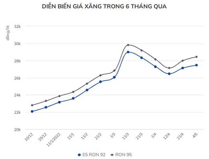 Diễn biến giá xăng tại Việt Nam. Diễn biến giá xăng tại Việt Nam.