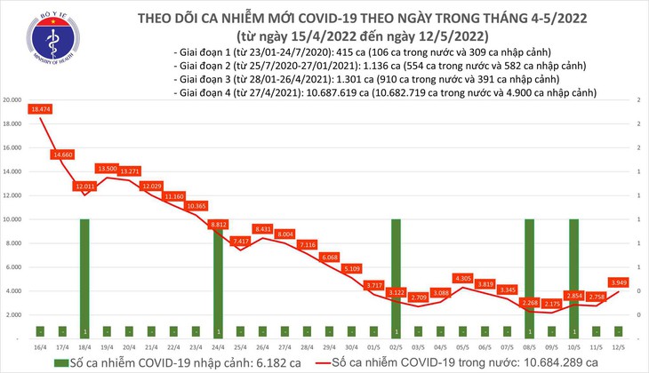 Ngày 12/5: Có 3.949 ca COVID-19 mới, số khỏi bệnh nhiều gần gấp đôi - Ảnh 1. Ngày 12/5: Có 3.949 ca COVID-19 mới, số khỏi bệnh nhiều gần gấp đôi - Ảnh 1.