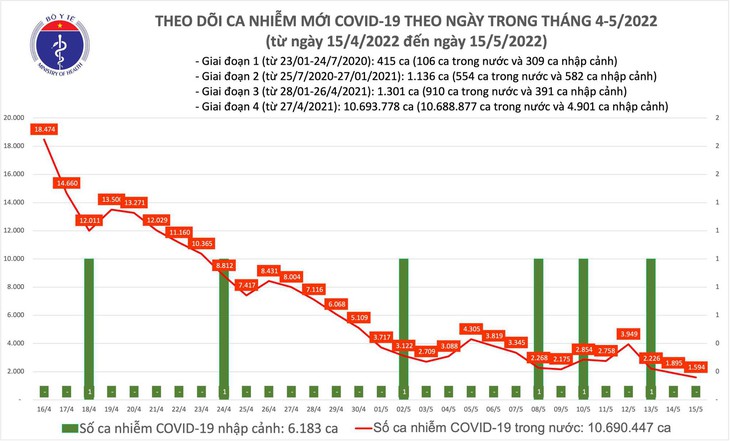 Ngày 15/5: Tin vui chống dịch, ca COVID-19 mới giảm, số khỏi bệnh nhiều gấp 3 số mắc, không có F0 tử vong - Ảnh 1. Ngày 15/5: Tin vui chống dịch, ca COVID-19 mới giảm, số khỏi bệnh nhiều gấp 3 số mắc, không có F0 tử vong - Ảnh 1.