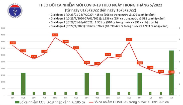 Ngày 16/5: Có 1.550 ca COVID-19 ở 48 tỉnh, thành; đã tiêm hơn 2,5 triệu liều vaccine cho trẻ từ 5 - dưới 12 tuổi - Ảnh 1.