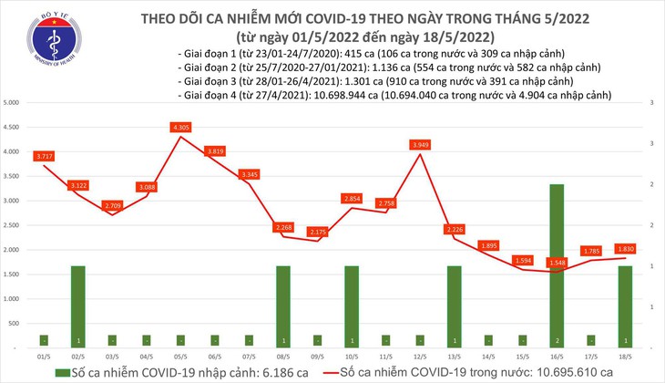Ngày 18/5: Có 1.831 ca COVID-19, số F0 khỏi bệnh cao gần gấp 5 lần mắc mới - Ảnh 1. Ngày 18/5: Có 1.831 ca COVID-19, số F0 khỏi bệnh cao gần gấp 5 lần mắc mới - Ảnh 1.