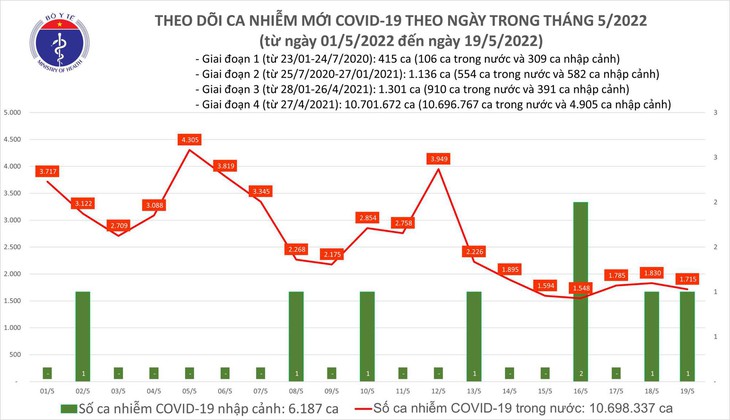 Ngày 19/5: Có 1.716 ca mắc COVID-19 mới; Bắc Giang bổ sung 1.012 F0 - Ảnh 1. Ngày 19/5: Có 1.716 ca mắc COVID-19 mới; Bắc Giang bổ sung 1.012 F0 - Ảnh 1.