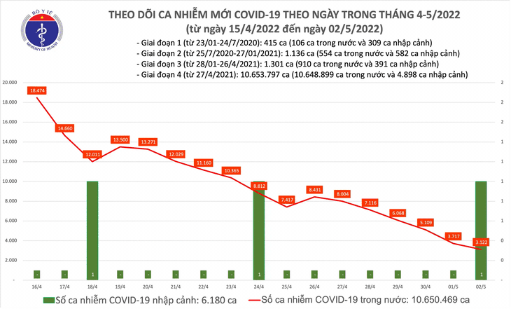 Ngày 2/5: Ca COVID-19 tiếp tục giảm còn 3.123; Có 10 tỉnh không ghi nhận F0 mới - Ảnh 1. Ngày 2/5: Ca COVID-19 tiếp tục giảm còn 3.123; Có 10 tỉnh không ghi nhận F0 mới - Ảnh 1.