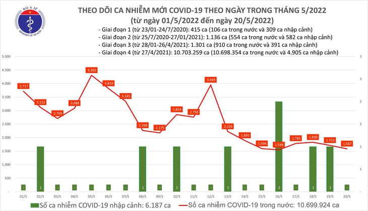 Ngày 20/5: Có 1.587 ca COVID-19 mới; 12 tỉnh, thành nào không có F0 trong ngày? - Ảnh 1.