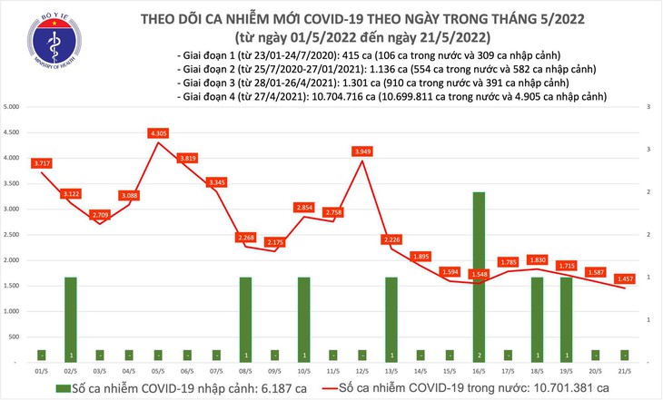 Ngày 21/5: Tin vui chống dịch, số mắc COVID-19 tiếp tục giảm còn 1.457 ca, không có F0 tử vong - Ảnh 1. Ngày 21/5: Tin vui chống dịch, số mắc COVID-19 tiếp tục giảm còn 1.457 ca, không có F0 tử vong - Ảnh 1.