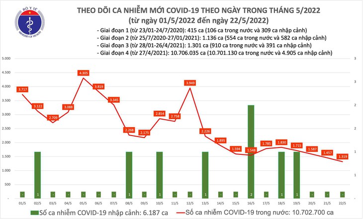 Ngày 22/5: Có 1.319 ca COVID-19 mới, số khỏi bệnh gấp 6 lần; không F0 nào tử vong - Ảnh 1. Ngày 22/5: Có 1.319 ca COVID-19 mới, số khỏi bệnh gấp 6 lần; không F0 nào tử vong - Ảnh 1.