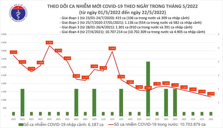 Ngày 23/5: Có 1.179 ca COVID-19, số khỏi bệnh gấp 3 lần F0 mắc mới - Ảnh 1. Ngày 23/5: Có 1.179 ca COVID-19, số khỏi bệnh gấp 3 lần F0 mắc mới - Ảnh 1.