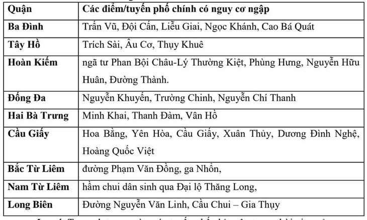 Khu vực nào bị ngập ở nội thành Hà Nội? - Ảnh 3.