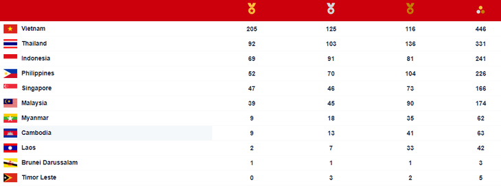 SEA Games 31: Với 205 HCV, Thể thao Việt Nam lập thành tích lịch sử - Ảnh 3. SEA Games 31: Với 205 HCV, Thể thao Việt Nam lập thành tích lịch sử - Ảnh 3.