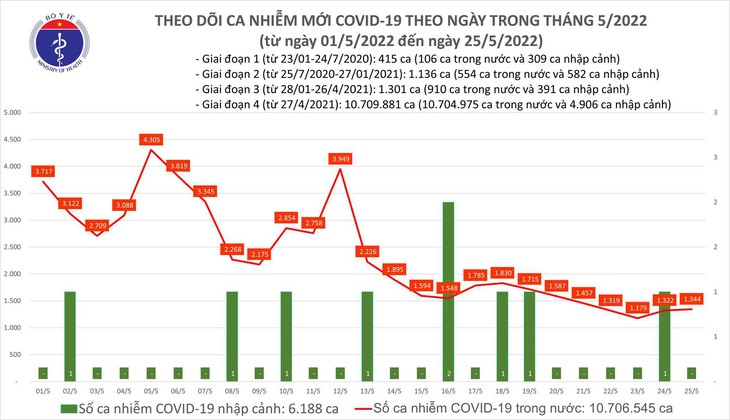 Ngày 25/5: Có 1.344 ca mắc COVID-19; 2 F0 tử vong - Ảnh 1.