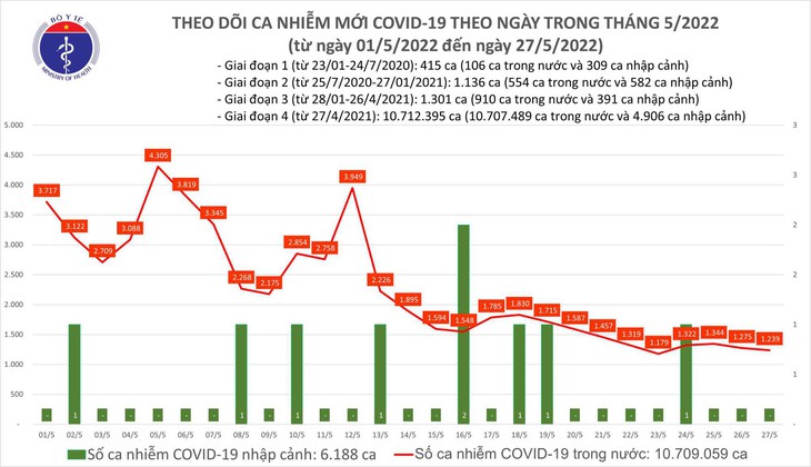 Ngày 27/5: Có 1.239 ca COVID-19 mới, liên tục không ghi nhận F0 tử vong - Ảnh 1. Ngày 27/5: Có 1.239 ca COVID-19 mới, liên tục không ghi nhận F0 tử vong - Ảnh 1.