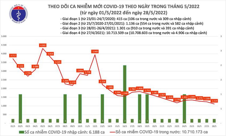 Ngày 28/5: Ca COVID-19 mới giảm còn 1.114, số khỏi bệnh gấp gần 8 lần - Ảnh 1. Ngày 28/5: Ca COVID-19 mới giảm còn 1.114, số khỏi bệnh gấp gần 8 lần - Ảnh 1.