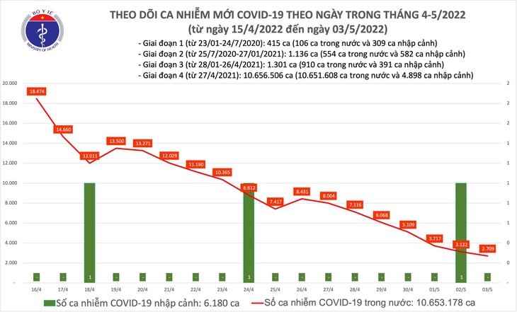 Ngày 3/5: Tin vui chống dịch, ca mắc COVID-19 giảm tiếp xuống 2.709; không có F0 nào tử vong - Ảnh 1. Ngày 3/5: Tin vui chống dịch, ca mắc COVID-19 giảm tiếp xuống 2.709; không có F0 nào tử vong - Ảnh 1.