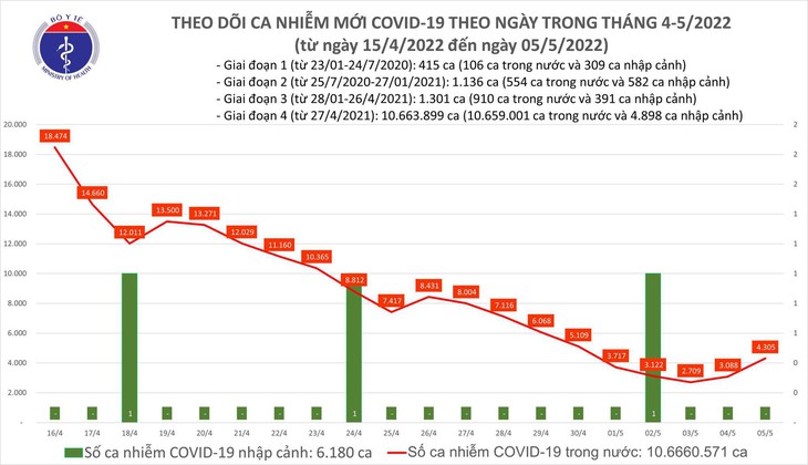 Ngày 5/5: Ca mắc COVID-19 mới tăng lên 4.305; đã tiêm hơn 1,6 triệu liều vaccine cho trẻ từ 5 - dưới 12 tuổi - Ảnh 1. Ngày 5/5: Ca mắc COVID-19 mới tăng lên 4.305; đã tiêm hơn 1,6 triệu liều vaccine cho trẻ từ 5 - dưới 12 tuổi - Ảnh 1.