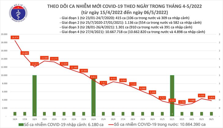 Ngày 6/5: Ca mắc COVID-19 giảm còn 3.819; có 480 F0 nặng đang điều trị - Ảnh 1.