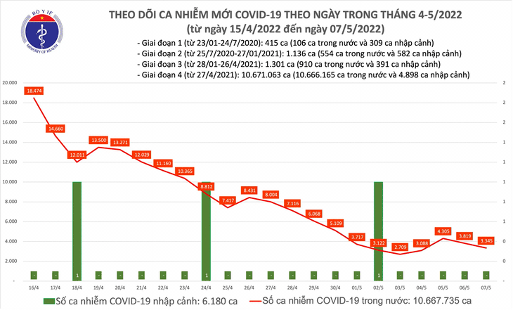Ngày 7/5: Tin vui chống dịch COVID-19, ca mắc mới giảm còn 3.345; không có F0 tử vong - Ảnh 1. Ngày 7/5: Tin vui chống dịch COVID-19, ca mắc mới giảm còn 3.345; không có F0 tử vong - Ảnh 1.