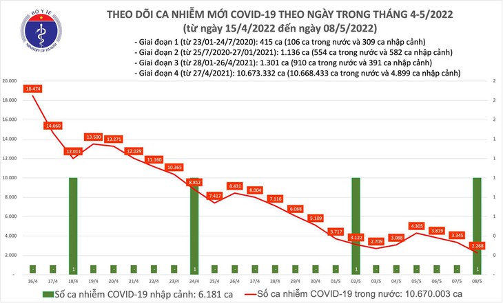 Ngày 8/5: Số mắc mới COVID-19 giảm sâu còn 2.269 ca, thấp nhất trong gần 300 ngày qua - Ảnh 1. Ngày 8/5: Số mắc mới COVID-19 giảm sâu còn 2.269 ca, thấp nhất trong gần 300 ngày qua - Ảnh 1.