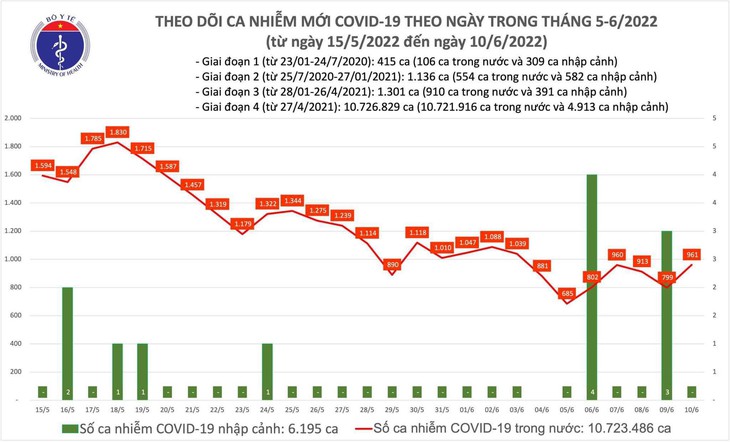 Ngày 10/6: Ca COVID-19 mới tăng lên 961; có 1 F0 tại Tây Ninh tử vong - Ảnh 1. Ngày 10/6: Ca COVID-19 mới tăng lên 961; có 1 F0 tại Tây Ninh tử vong - Ảnh 1.