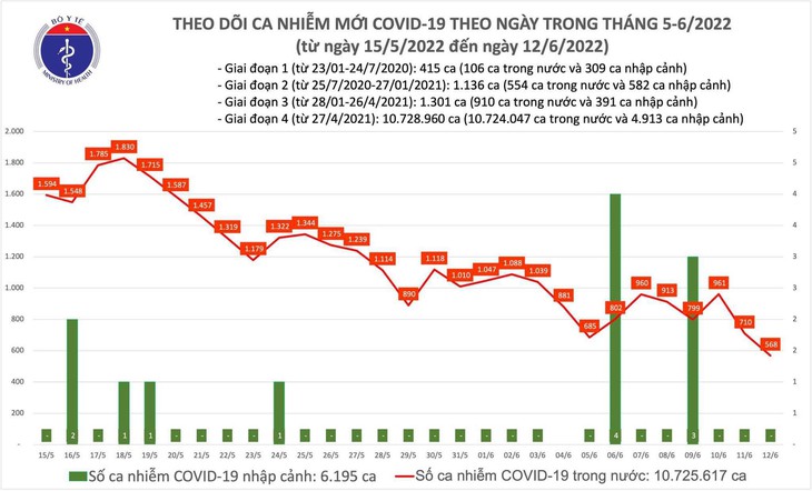 Ngày 12/6: Có 568 ca COVID-19, thấp nhất gần 12 tháng qua; Không có F0 tử vong - Ảnh 1. Ngày 12/6: Có 568 ca COVID-19, thấp nhất gần 12 tháng qua; Không có F0 tử vong - Ảnh 1.