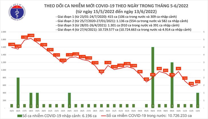 Ngày 13/6: Có 617 ca COVID-19 mới; F0 khỏi bệnh gấp 15 lần - Ảnh 1. Ngày 13/6: Có 617 ca COVID-19 mới; F0 khỏi bệnh gấp 15 lần - Ảnh 1.