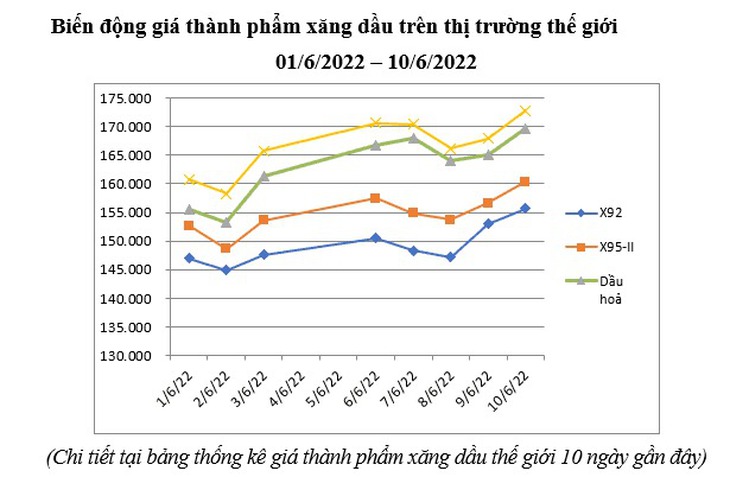 Xăng tăng giá sốc lần thứ 6 liên tiếp, vượt 32.000 đồng/lít - Ảnh 1.
