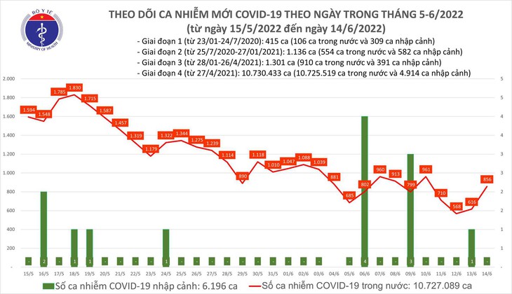 Ngày 14/6: Số mắc COVID-19 mới tăng lên 856 ca; 24 tỉnh, thành nào không có F0? - Ảnh 1. Ngày 14/6: Số mắc COVID-19 mới tăng lên 856 ca; 24 tỉnh, thành nào không có F0? - Ảnh 1.