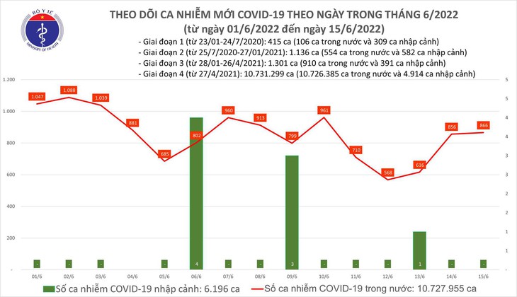 Ngày 15/6: Có 866 ca COVID-19 mới; số khỏi gấp 6 lần; tiếp tục không có F0 tử vong - Ảnh 1. Ngày 15/6: Có 866 ca COVID-19 mới; số khỏi gấp 6 lần; tiếp tục không có F0 tử vong - Ảnh 1.