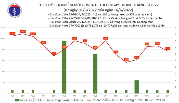 Ngày 16/6: Ca COVID-19 mới giảm còn 774, số khỏi bệnh gấp 12 lần - Ảnh 1.