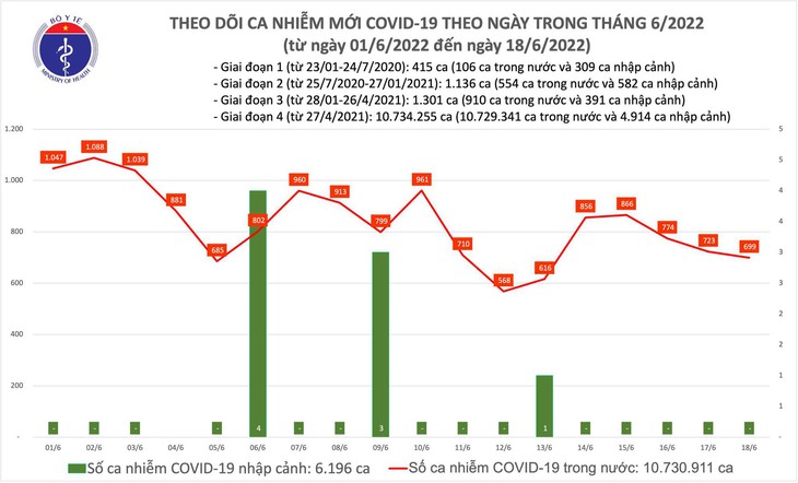 Ngày 18/6: Có 699 ca COVID-19 mới tại 36 tỉnh, thành; Số khỏi bệnh gấp gần 9 lần - Ảnh 1. Ngày 18/6: Có 699 ca COVID-19 mới tại 36 tỉnh, thành; Số khỏi bệnh gấp gần 9 lần - Ảnh 1.