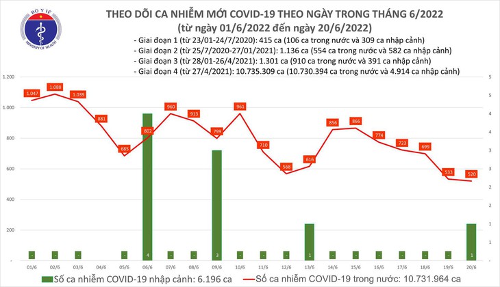 Ngày 20/6: Ca COVID-19 mới giảm còn 521; số khỏi bệnh gấp gần 20 lần - Ảnh 1. Ngày 20/6: Ca COVID-19 mới giảm còn 521; số khỏi bệnh gấp gần 20 lần - Ảnh 1.