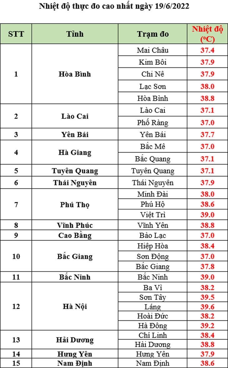 Nắng nóng ở miền Bắc và miền Trung có thể thiết lập kỷ lục mới về nhiệt độ - Ảnh 3. Nắng nóng ở miền Bắc và miền Trung có thể thiết lập kỷ lục mới về nhiệt độ - Ảnh 3.