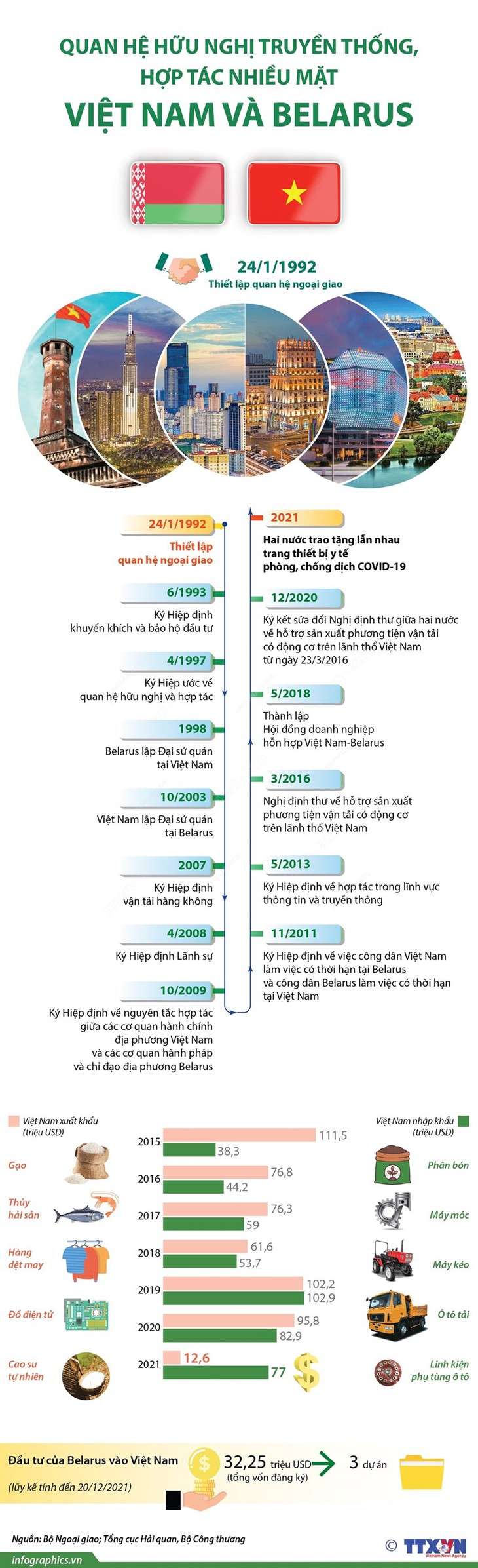 [Infographic] Quan hệ hữu nghị truyền thống, hợp tác Việt Nam-Belarus - Ảnh 2.