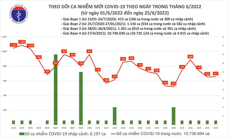 Ngày 25/6: Có 657 ca COVID-19; 27 tỉnh, thành nào không có F0 mới? - Ảnh 1. Ngày 25/6: Có 657 ca COVID-19; 27 tỉnh, thành nào không có F0 mới? - Ảnh 1.
