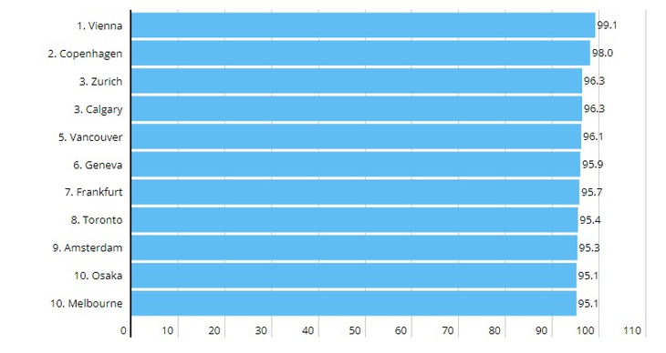 Top 10 thành phố đáng sống nhất thế giới năm 2022 - Ảnh 4.